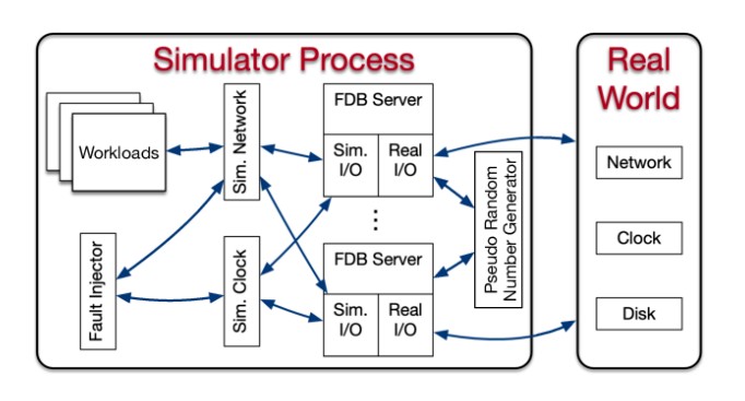 foundationdb-simulation-testing foundationdb-simulation-testing